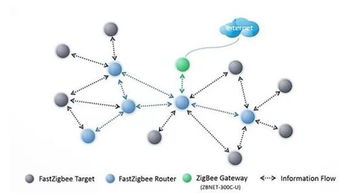 Zigbee模块如何轻松实现组网？揭秘其背后的原理 2