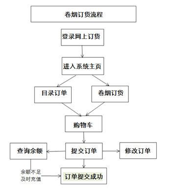 《新商盟》香烟订购流程：一目了然图解指南 4