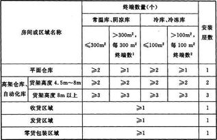 仓库温湿度控制标准 2