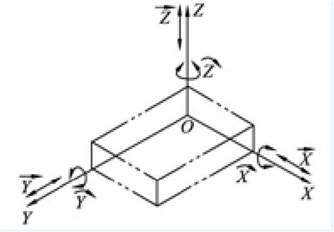 空间的六个自由度是如何定义的？ 1