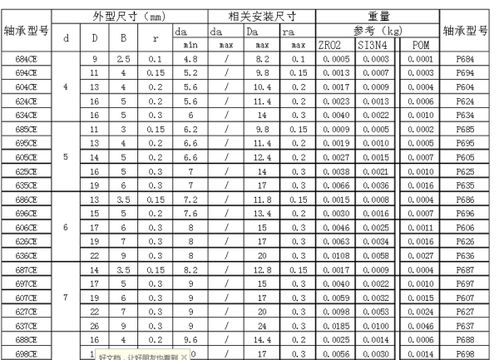 轴承型号尺寸对照表（内外径） 2