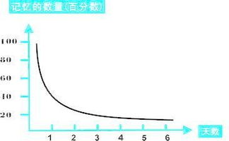 揭秘记忆密码：深入解读艾宾浩斯遗忘曲线 4