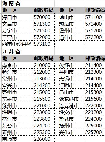 全国各地邮政编码是多少？ 1