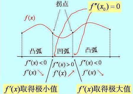 揭秘：拐点究竟是指一个点还是坐标？ 5