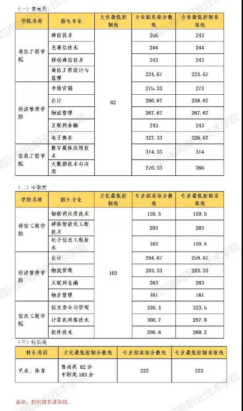 揭秘！四川财经职业学院单招录取线究竟是多少？ 3
