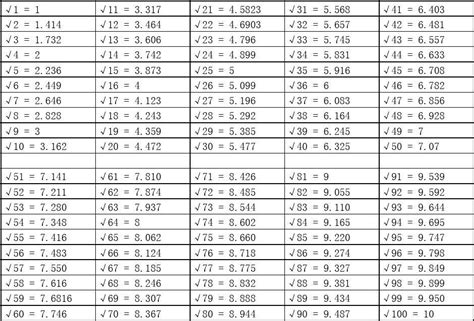 初中生必背的平方根有哪些？ 1