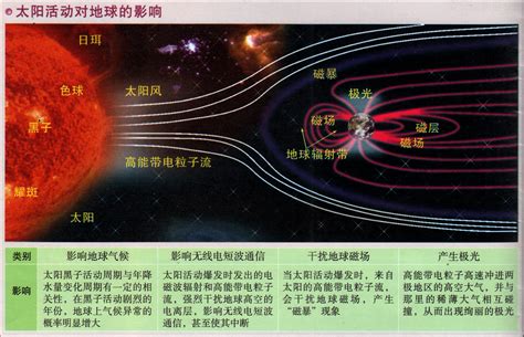 太阳活动会对地球产生哪些影响？ 3