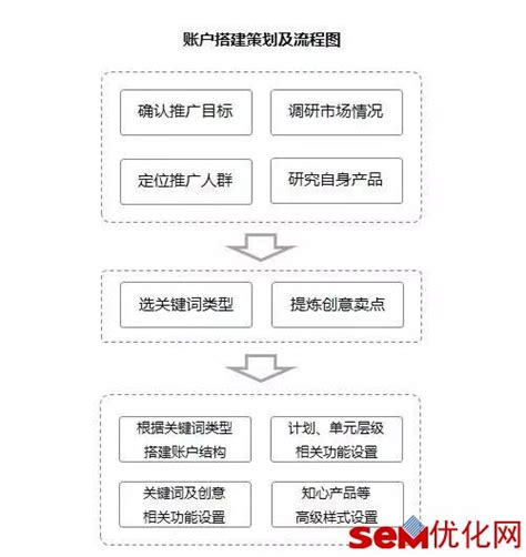 如何进行SEM账户优化的四个关键步骤？ 1