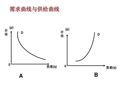 需求曲线与供给曲线的定义及区分方法 1