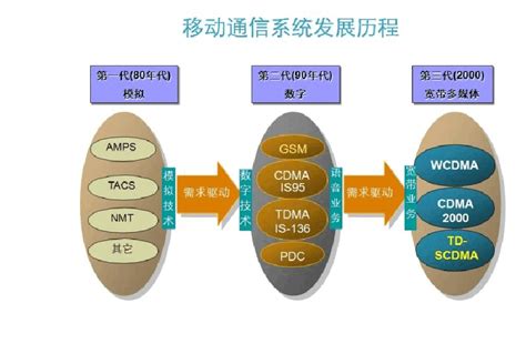 揭秘通信术语：GSM及TD-SCDMA GSM全面解析 4