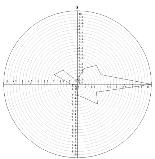 如何解读风玫瑰图中的风向信息 4