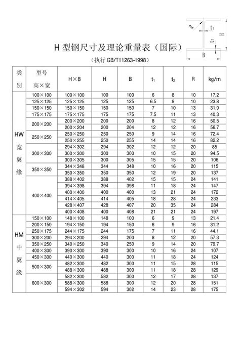 H型钢与钢材理论重量规格表 5