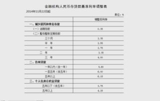 2015年最新贷款利率表是怎样的？ 2