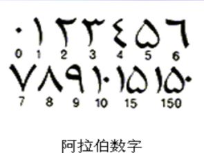 阿拉伯数字起源探析 3