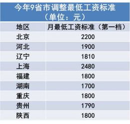 2022年上海最低工资标准（最新） 3