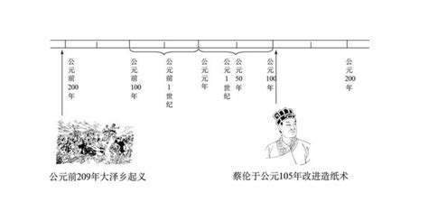 区分公元前与公元后的方法 3