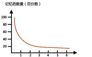 揭秘记忆密码：深入解读艾宾浩斯遗忘曲线 3