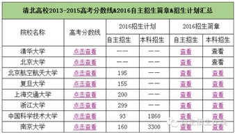 2015年高考录取分数线是多少？ 2