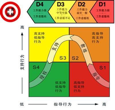 掌握情境领导的多种高效方法 4