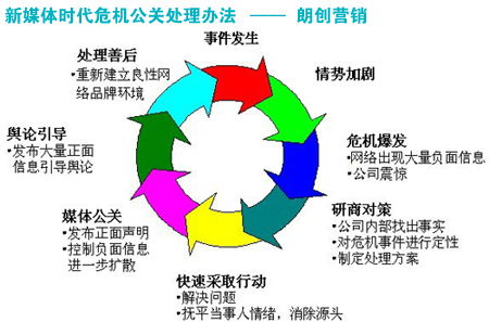 如何应对危机公关处理方法？ 4