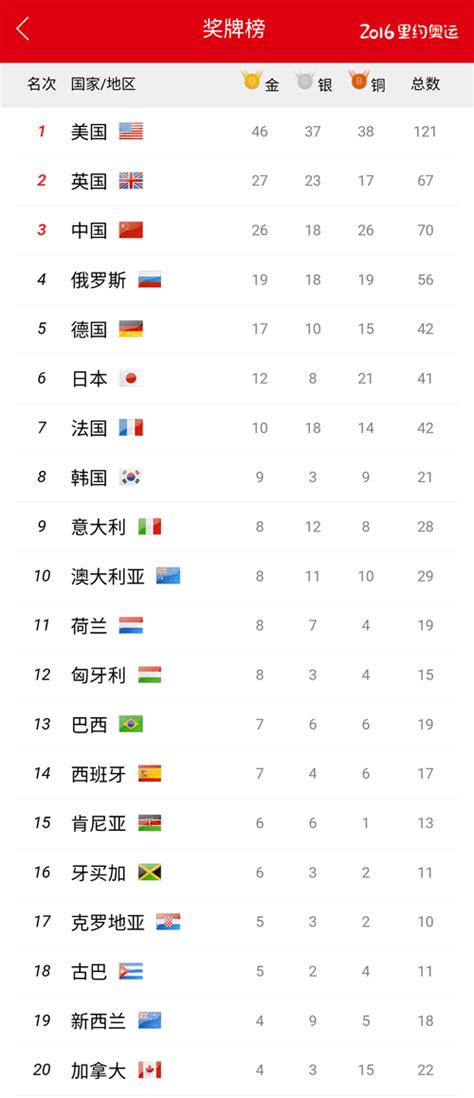 揭秘！第31届里约奥运会中国金牌数，金牌榜排名曝光！ 2