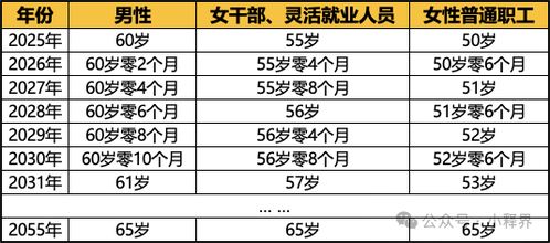 2025退休时间表是否会延迟？ 2