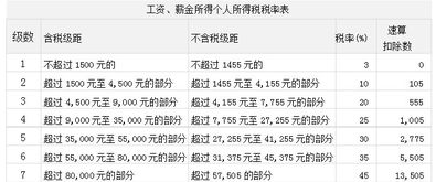 2012年个税大揭秘：我国最新个人所得税标准是多少？ 3