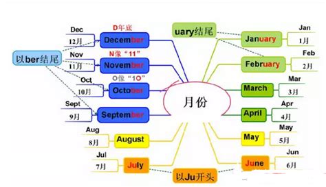 1到12月的英语表达是什么？ 4