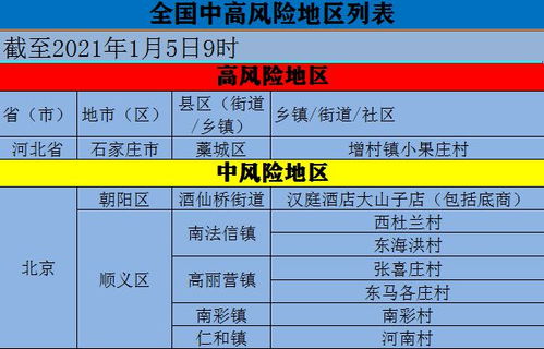 朝阳区目前是否属于中高风险地区？ 1