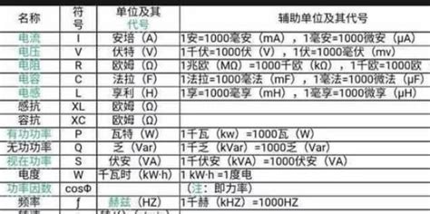 电阻电感电压电流电容的符号、标准单位、单位符号分别是什么？ 5