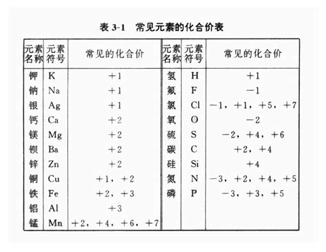 初三化学：化合价速查表 5