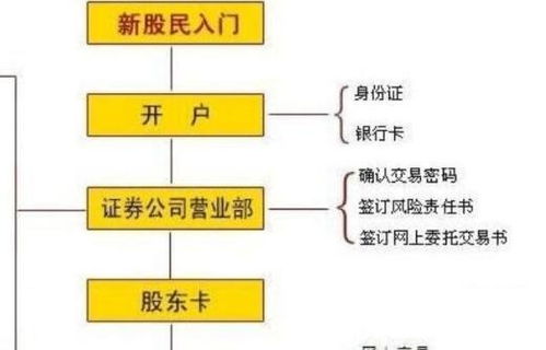 如何进行股票开户的流程？ 3