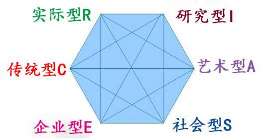 霍兰德六种职业兴趣类型及其特点是什么？ 2