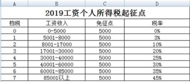 2019年个税税率表最新完整版 4