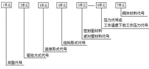 阀门型号与字母标识代码 1