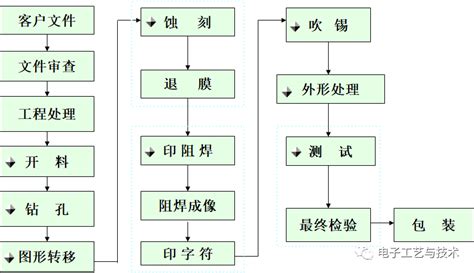 PCB标准制造流程概述 5