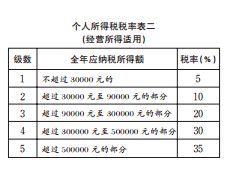 2012年个税大揭秘：我国最新个人所得税标准是多少？ 4