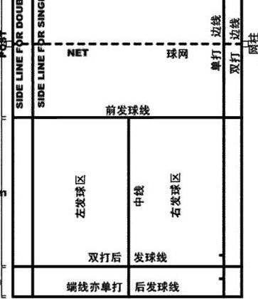 羽毛球比赛规则快速概览 2