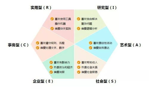 霍兰德六种职业兴趣类型及其特点是什么？ 3