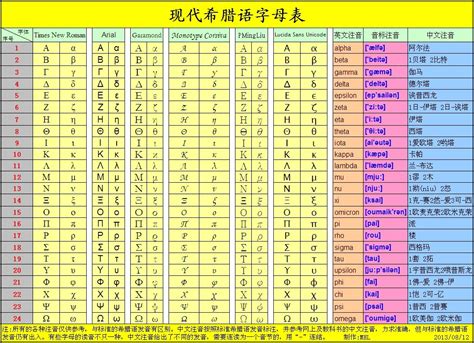 如何在键盘上输入希腊字母 1