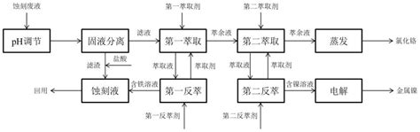 如何处理蚀刻废液？方法简介 5