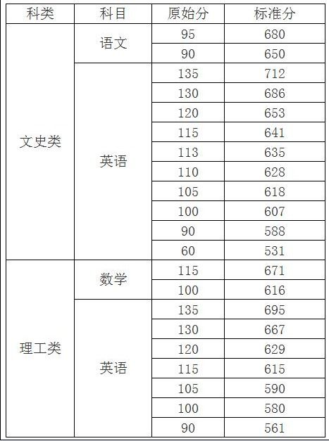 海南高考900分总分是如何计算的？ 1