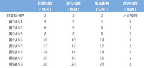 快速提升空间等级的方法揭秘 2