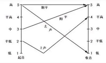 揭秘：u的声调究竟是怎么读的？ 3