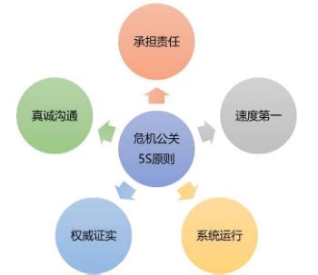 掌握危机公关处理技巧，轻松化解公关难题！ 3