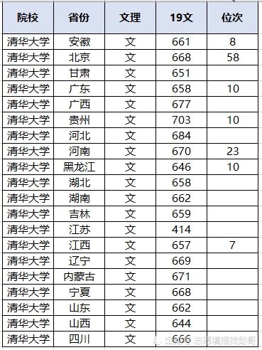 2020清华大学录取门槛揭晓：分数线抢先看！ 2