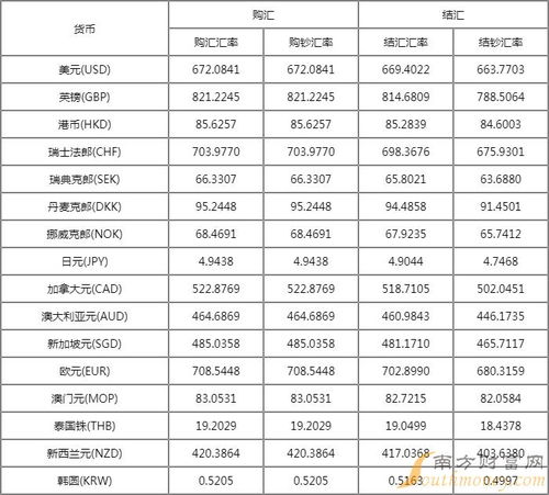 交通银行外汇牌价查询全攻略：轻松掌握最新汇率动态！ 2