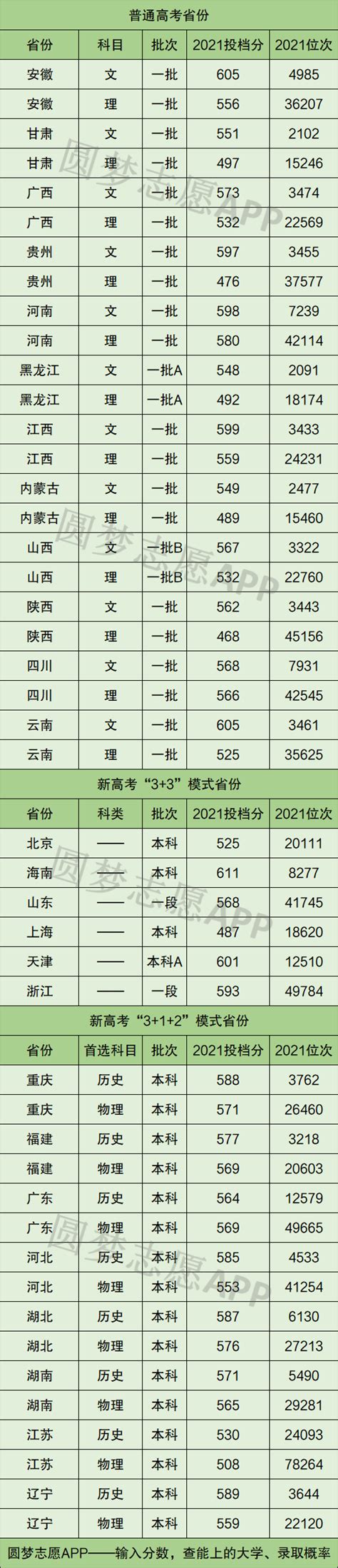 2021年扬州大学录取分数线概览 3