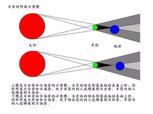 揭秘日食与月食：天文奇观全解析 1