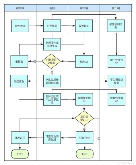 如何制作流程图 1